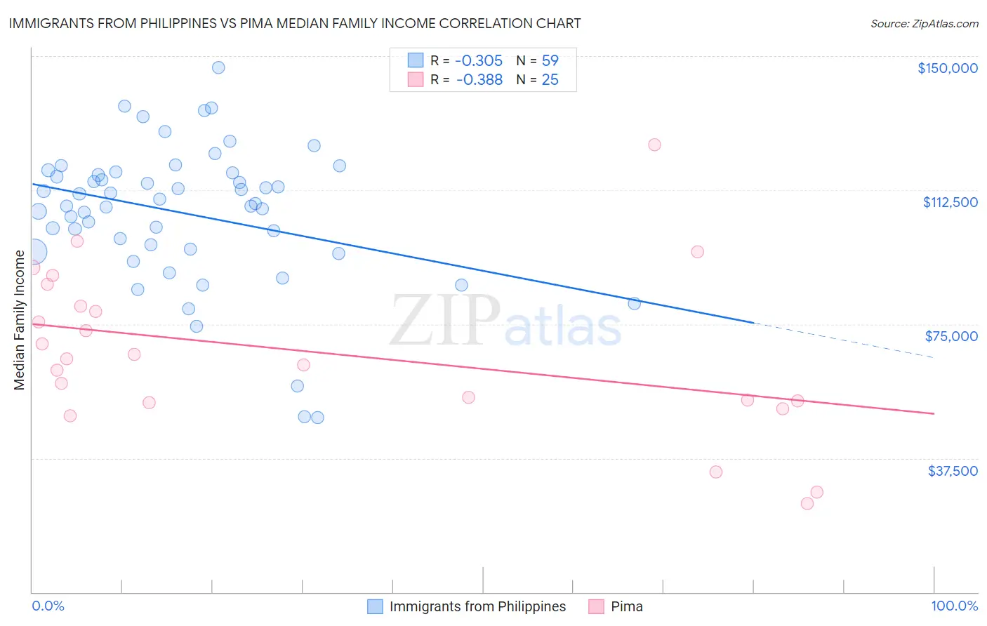 Immigrants from Philippines vs Pima Median Family Income