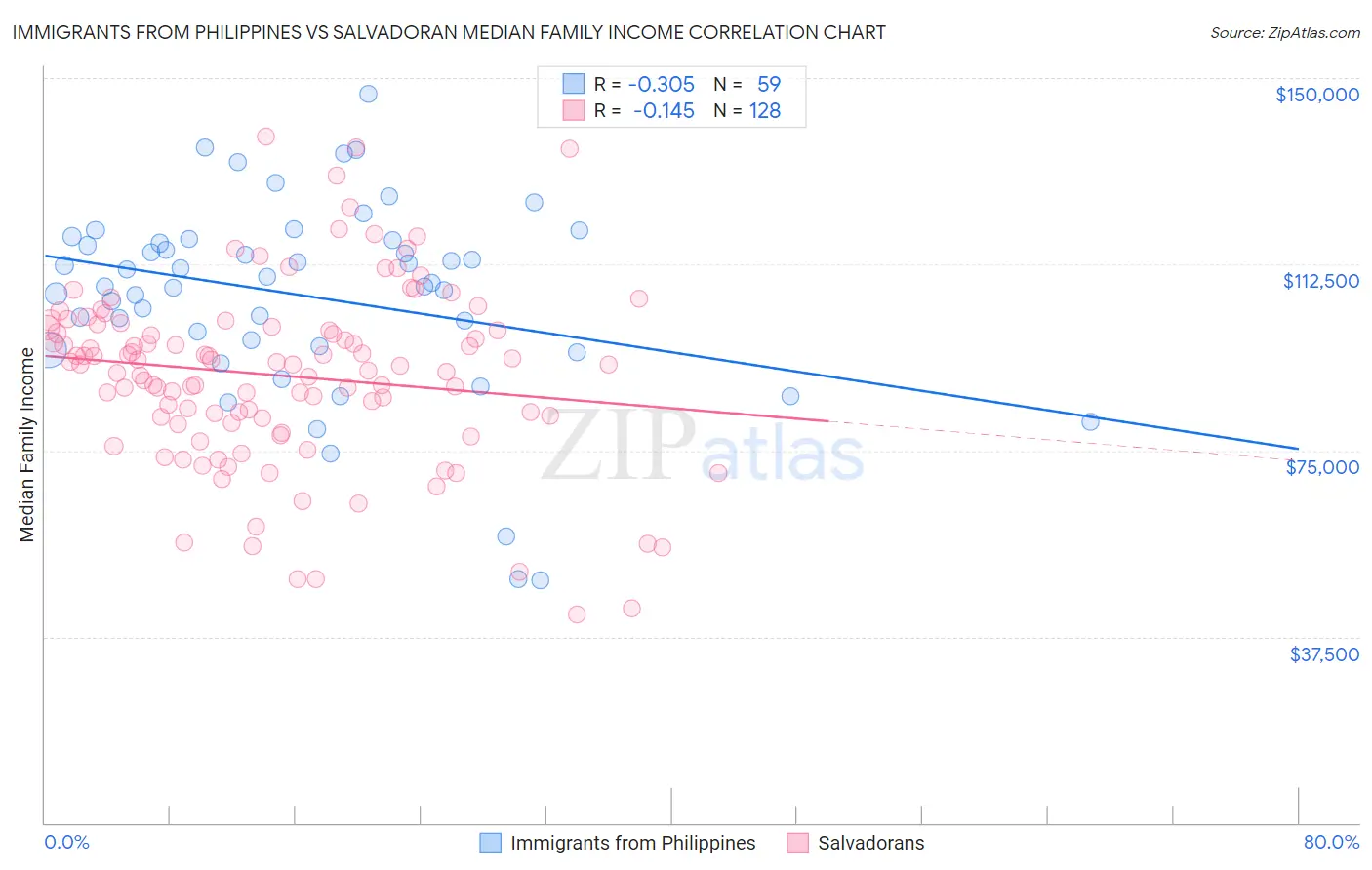 Immigrants from Philippines vs Salvadoran Median Family Income