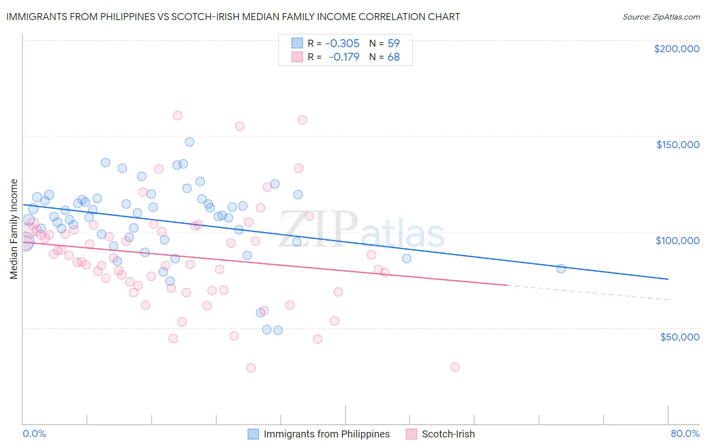 Immigrants from Philippines vs Scotch-Irish Median Family Income