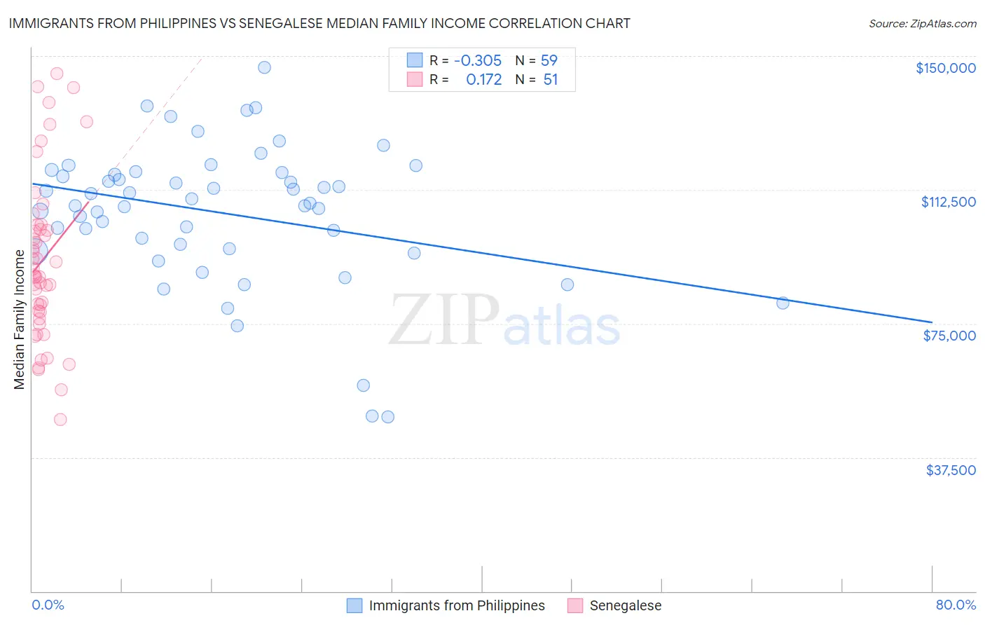 Immigrants from Philippines vs Senegalese Median Family Income