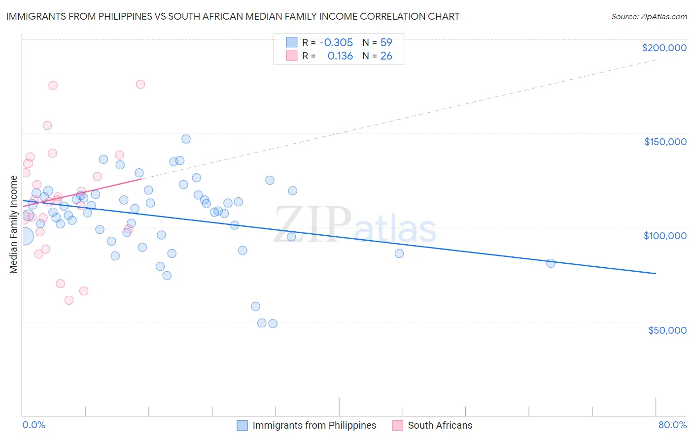 Immigrants from Philippines vs South African Median Family Income