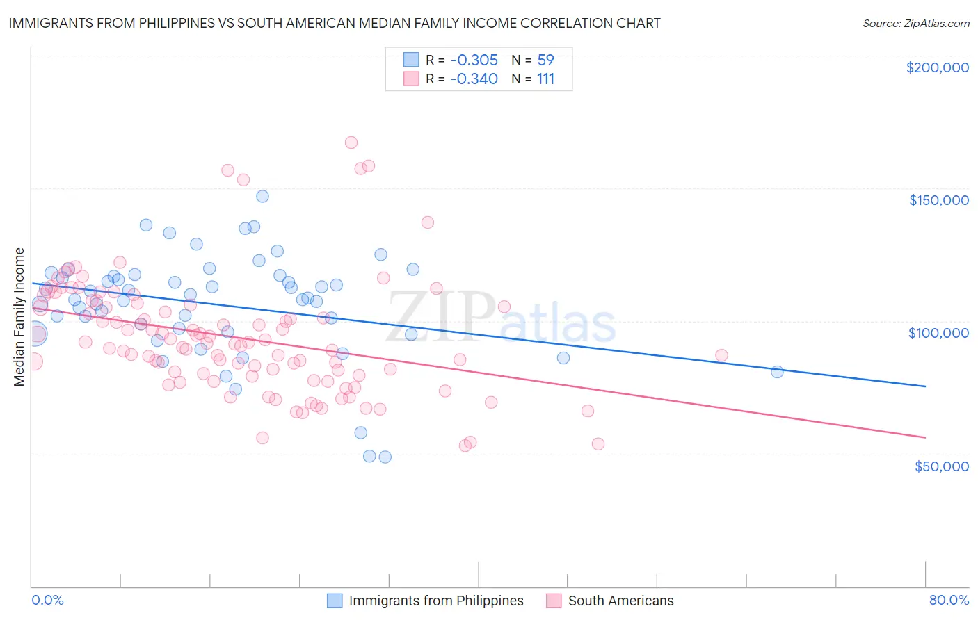 Immigrants from Philippines vs South American Median Family Income