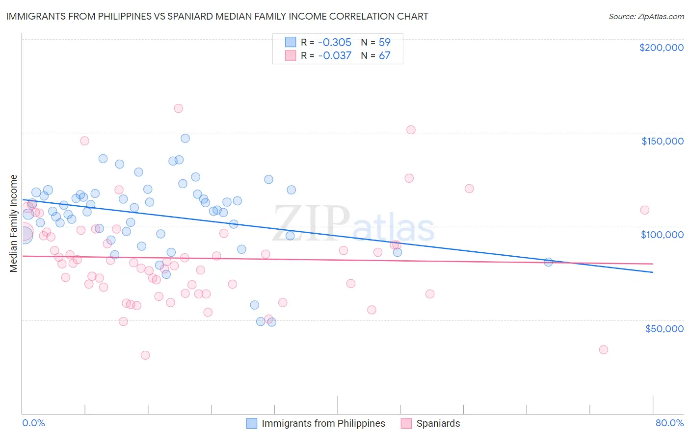 Immigrants from Philippines vs Spaniard Median Family Income