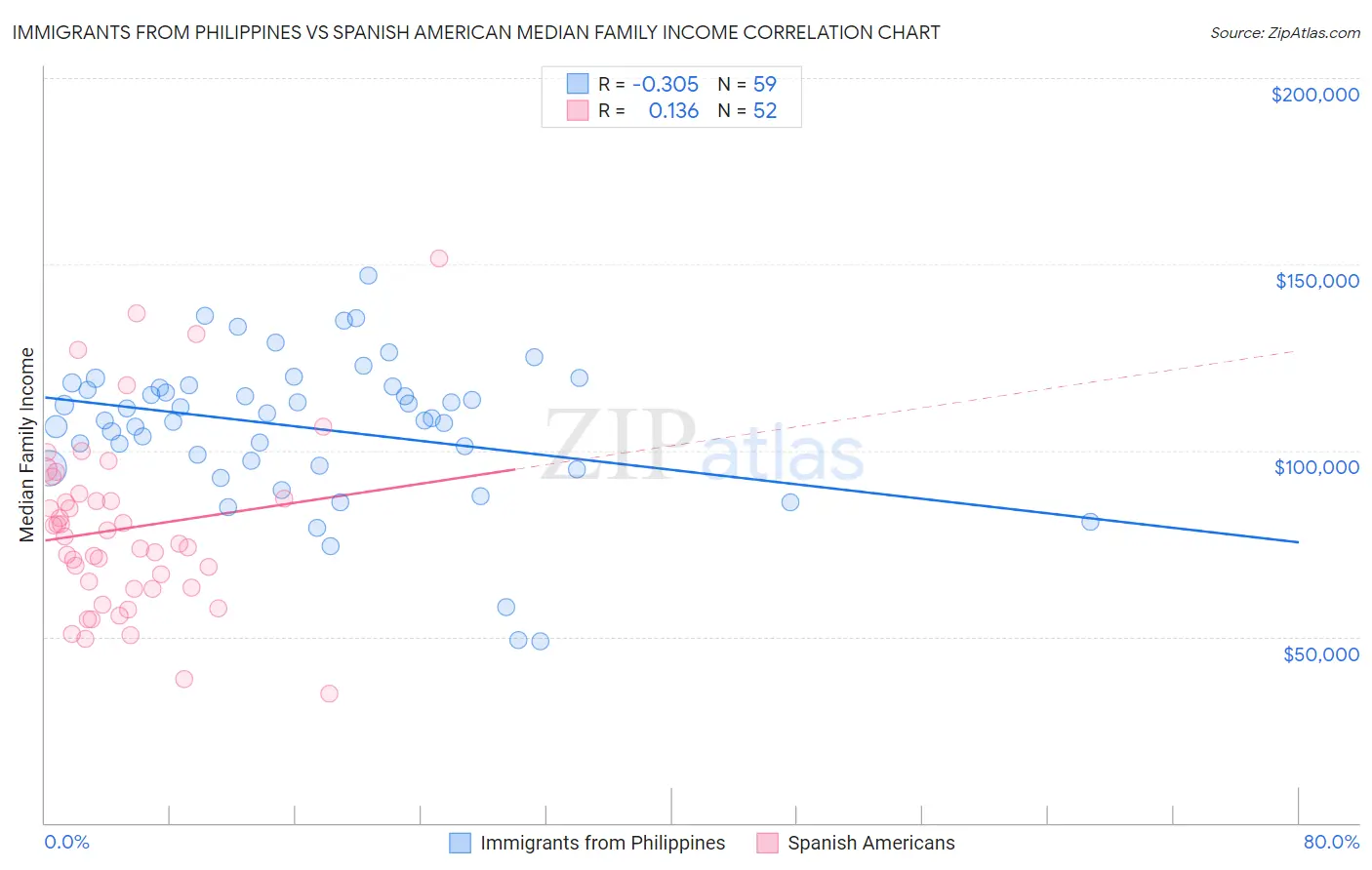 Immigrants from Philippines vs Spanish American Median Family Income