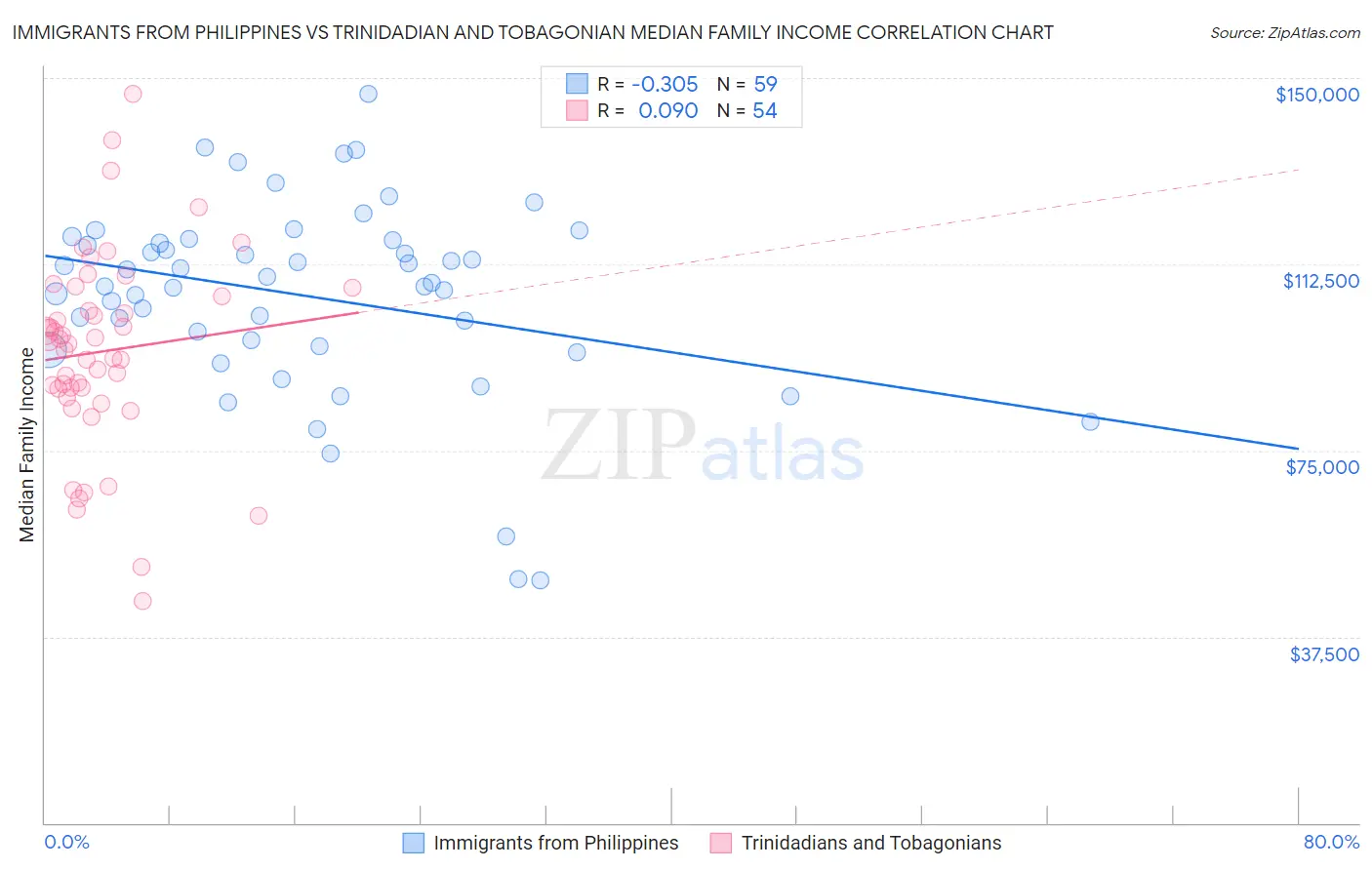 Immigrants from Philippines vs Trinidadian and Tobagonian Median Family Income