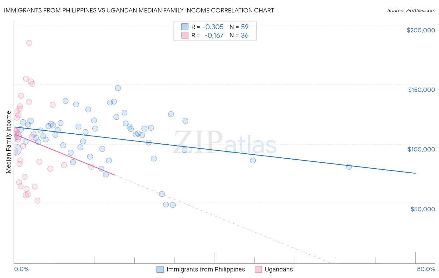 Immigrants from Philippines vs Ugandan Median Family Income