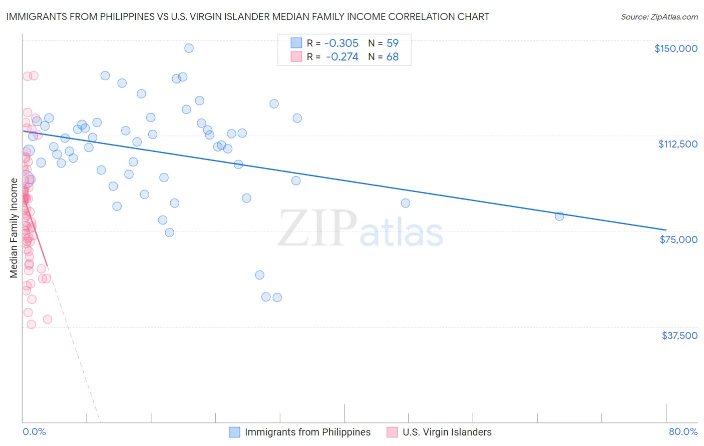 Immigrants from Philippines vs U.S. Virgin Islander Median Family Income