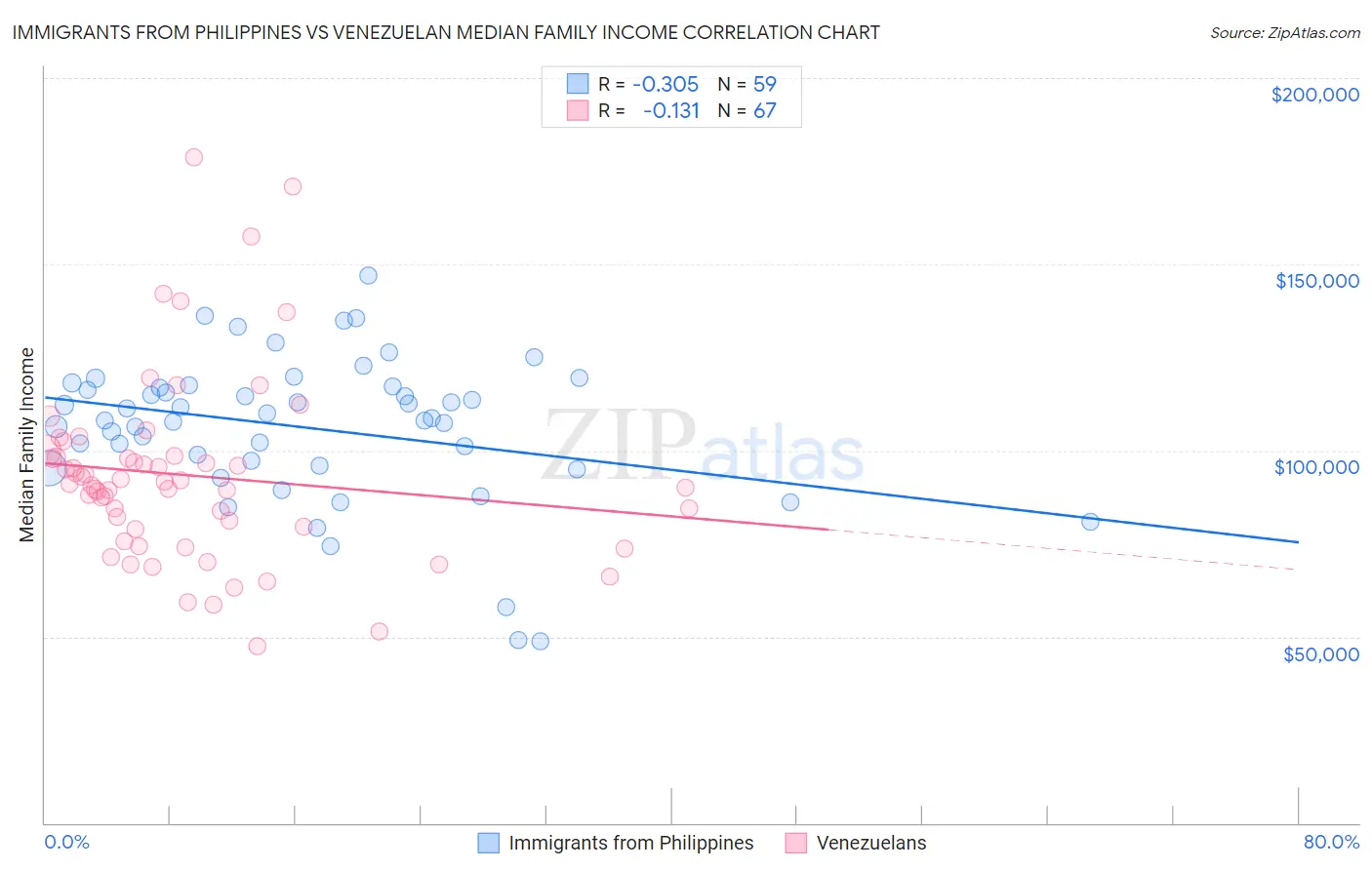 Immigrants from Philippines vs Venezuelan Median Family Income