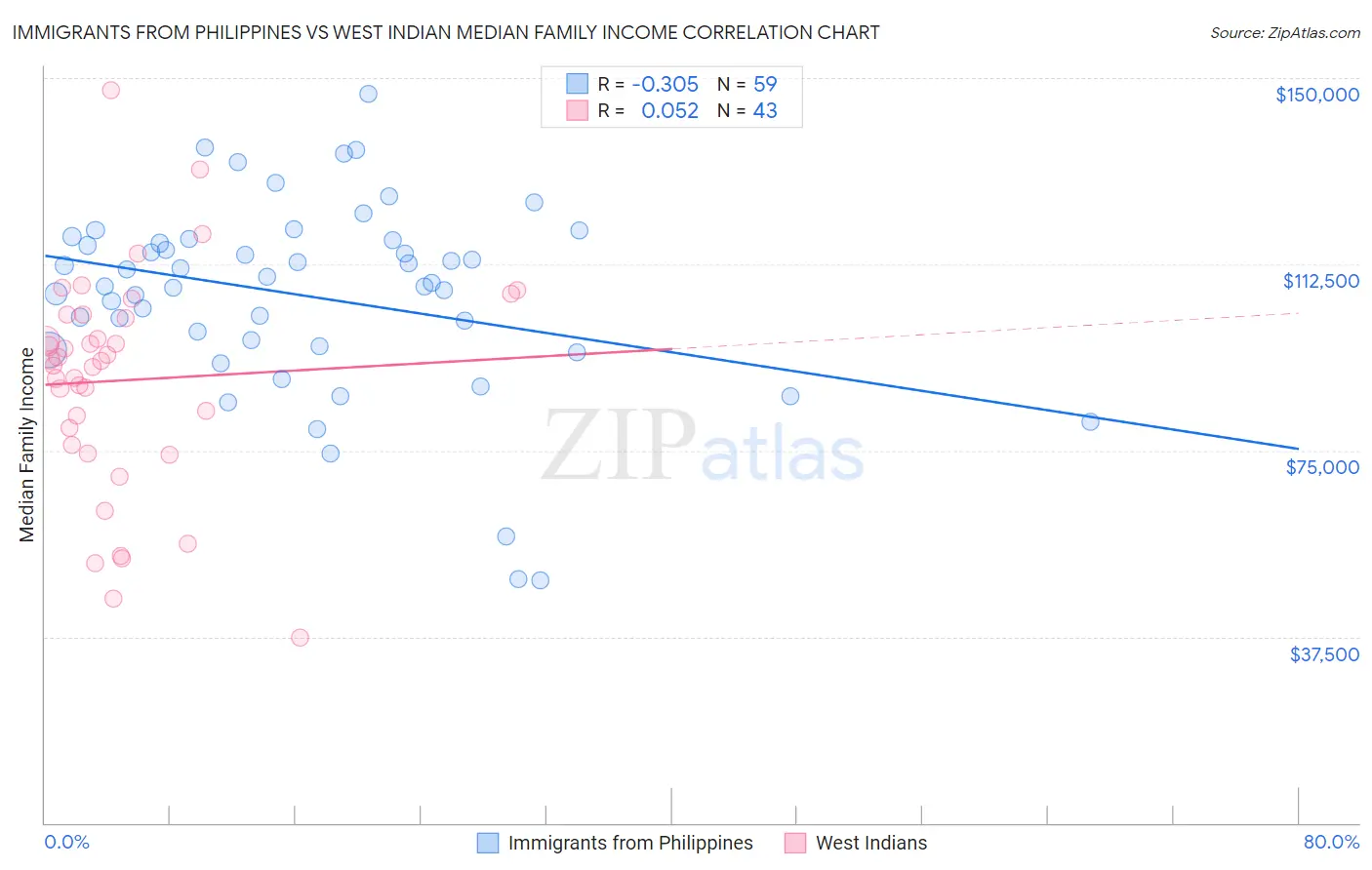 Immigrants from Philippines vs West Indian Median Family Income