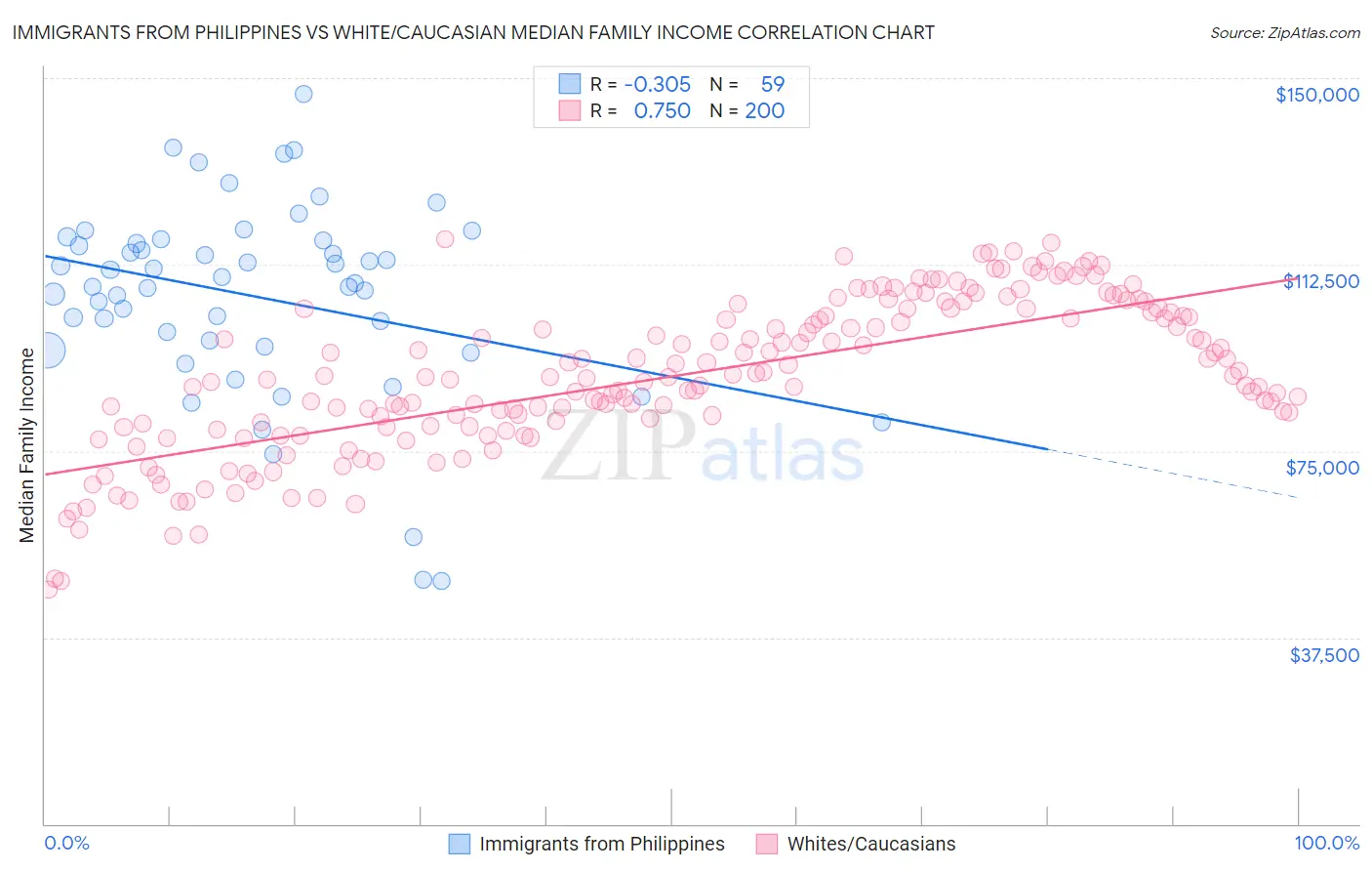 Immigrants from Philippines vs White/Caucasian Median Family Income