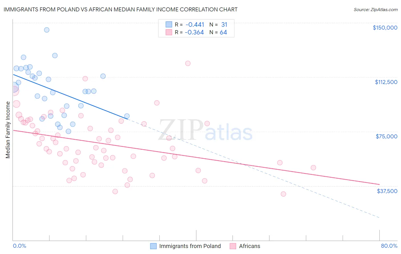 Immigrants from Poland vs African Median Family Income