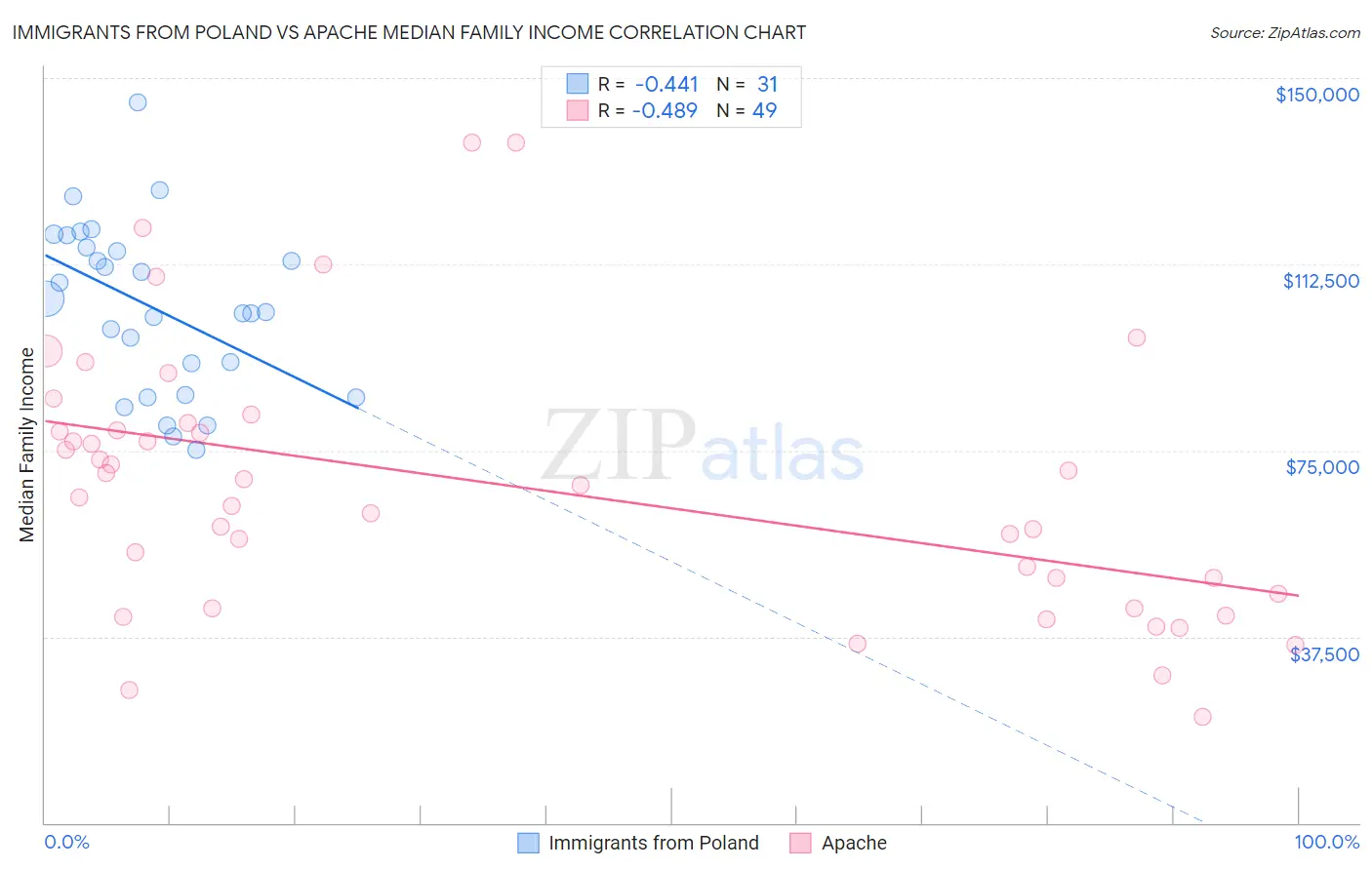 Immigrants from Poland vs Apache Median Family Income