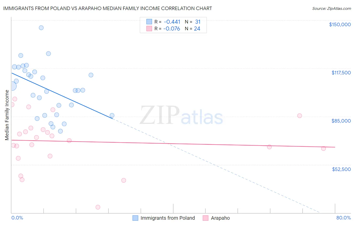 Immigrants from Poland vs Arapaho Median Family Income