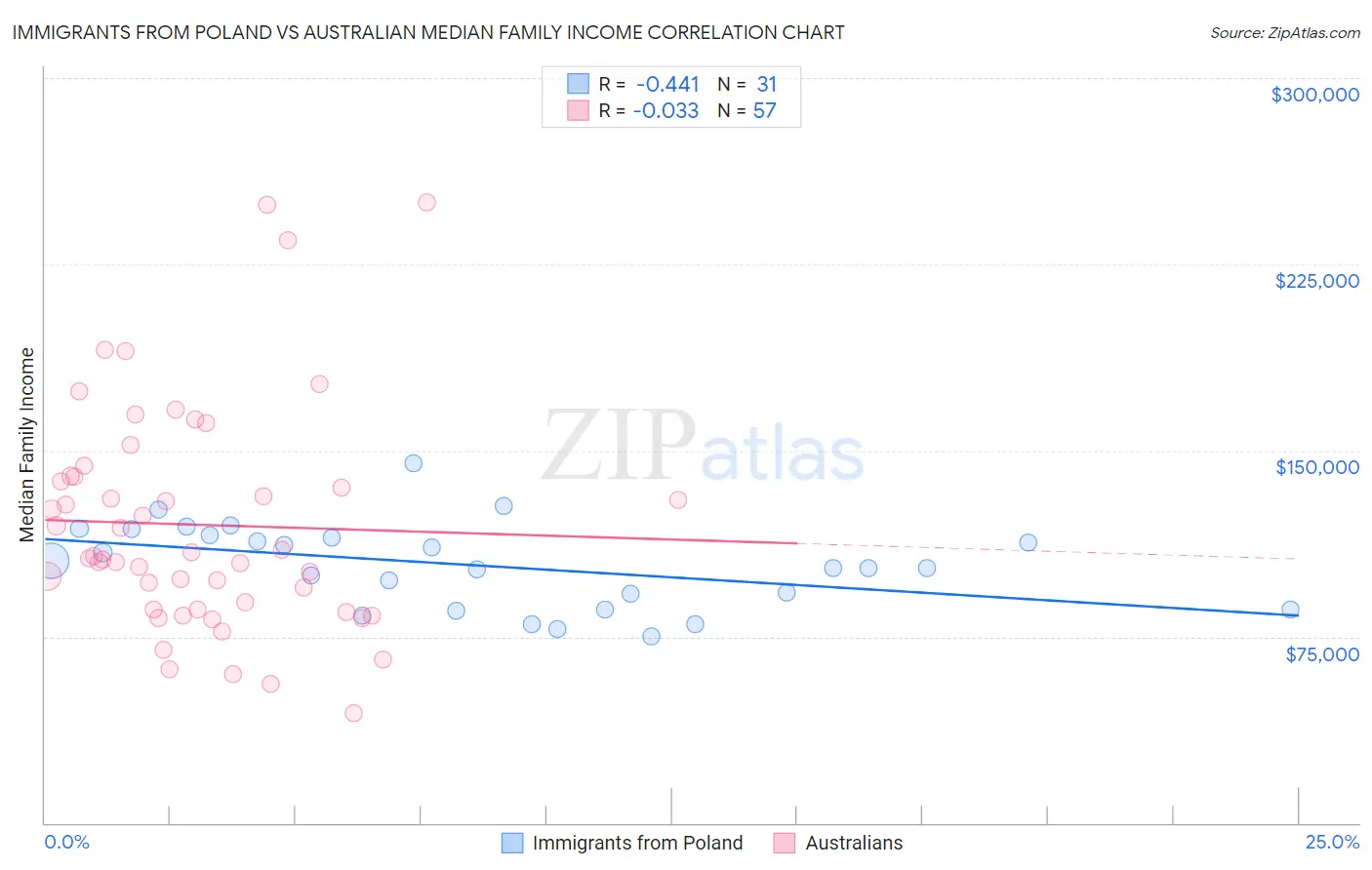 Immigrants from Poland vs Australian Median Family Income