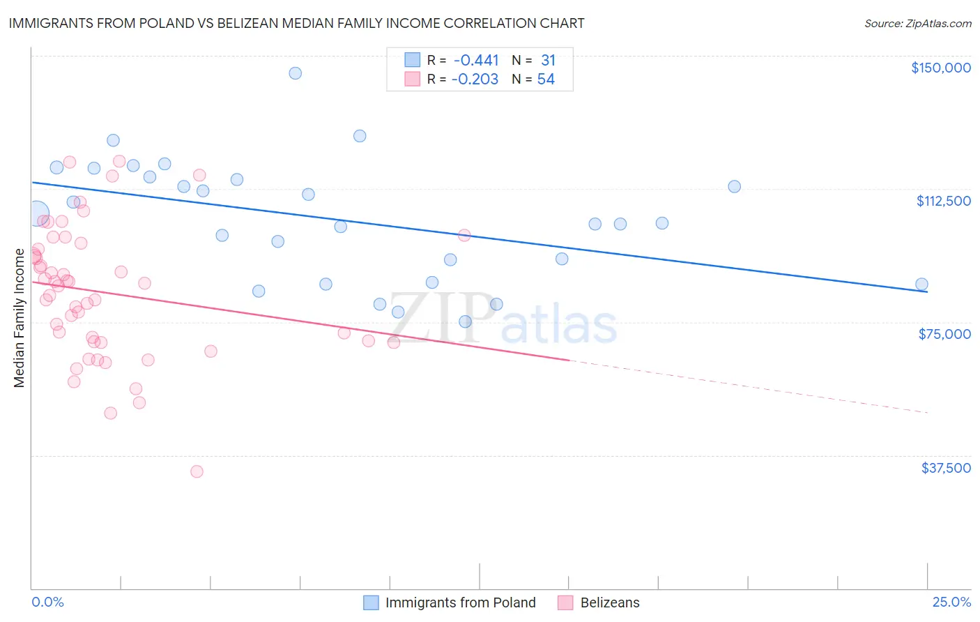 Immigrants from Poland vs Belizean Median Family Income