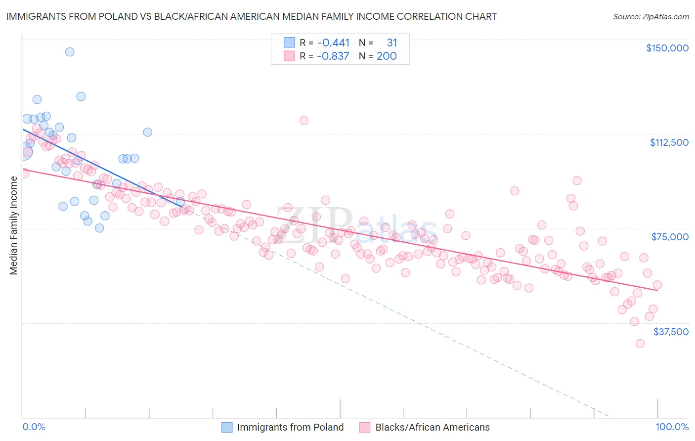 Immigrants from Poland vs Black/African American Median Family Income