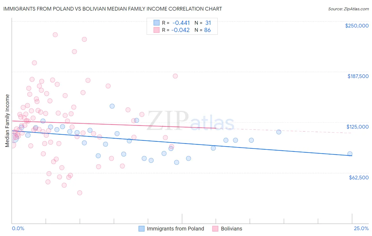 Immigrants from Poland vs Bolivian Median Family Income