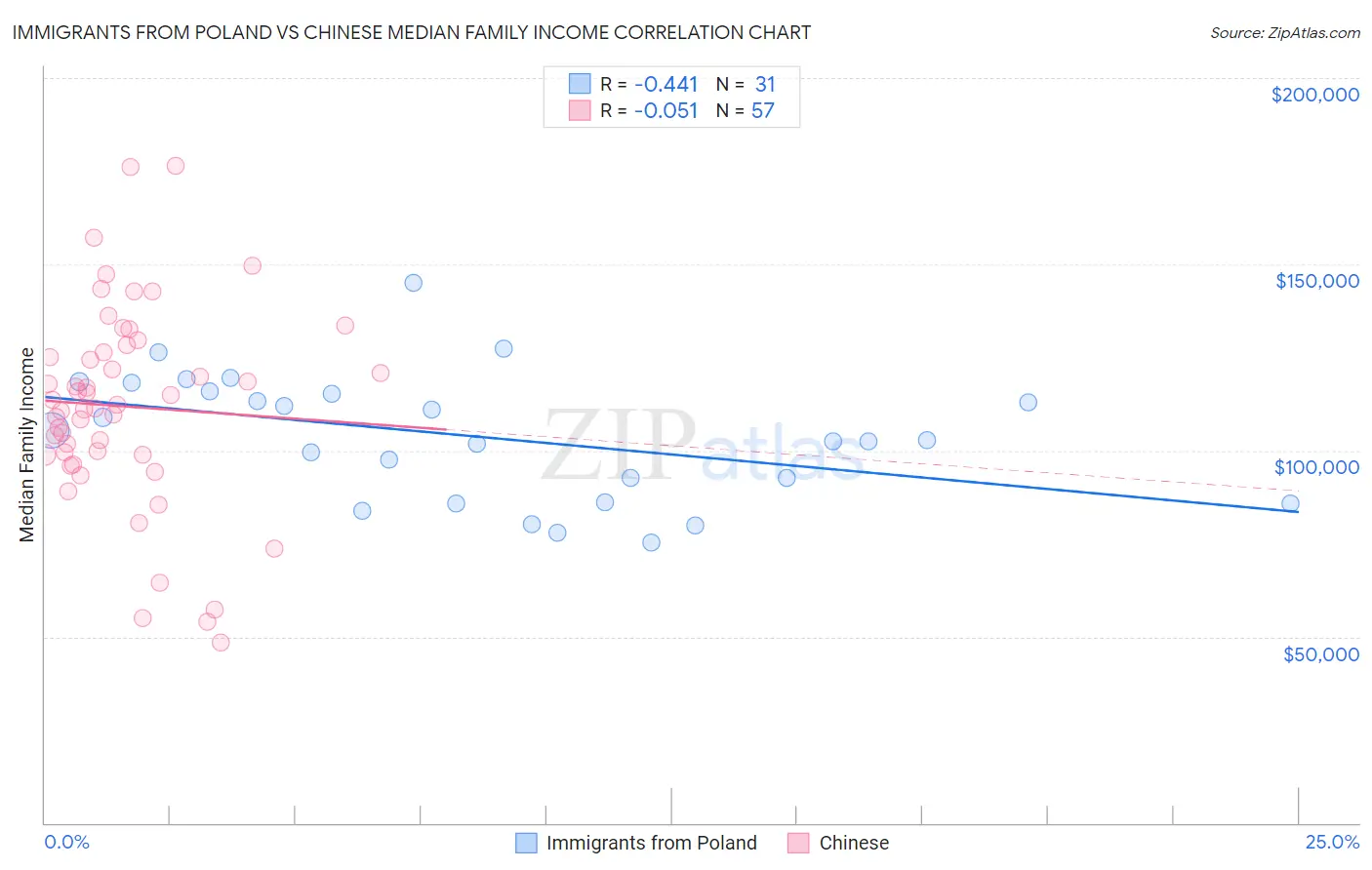 Immigrants from Poland vs Chinese Median Family Income