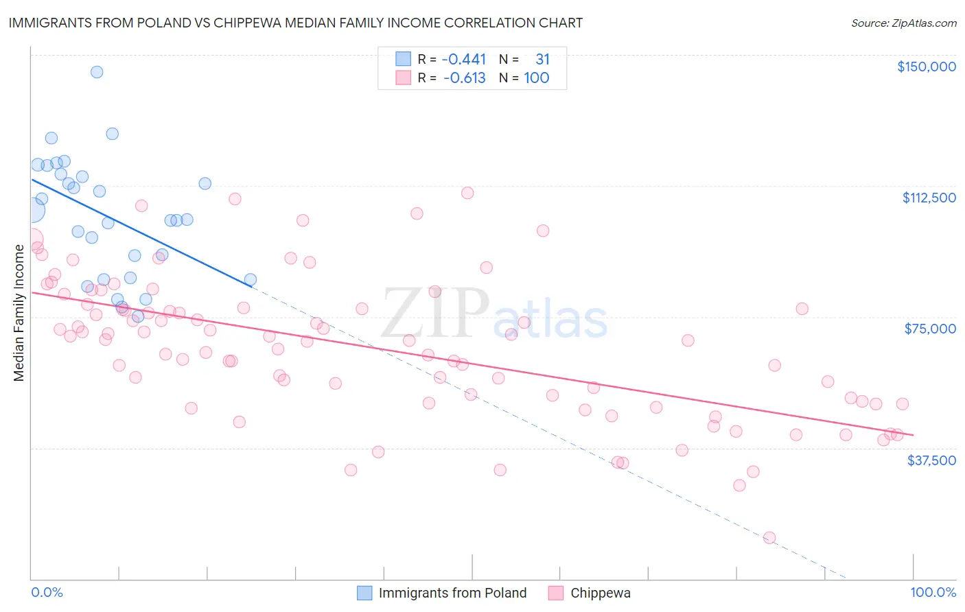 Immigrants from Poland vs Chippewa Median Family Income