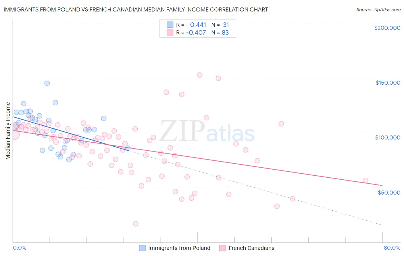 Immigrants from Poland vs French Canadian Median Family Income