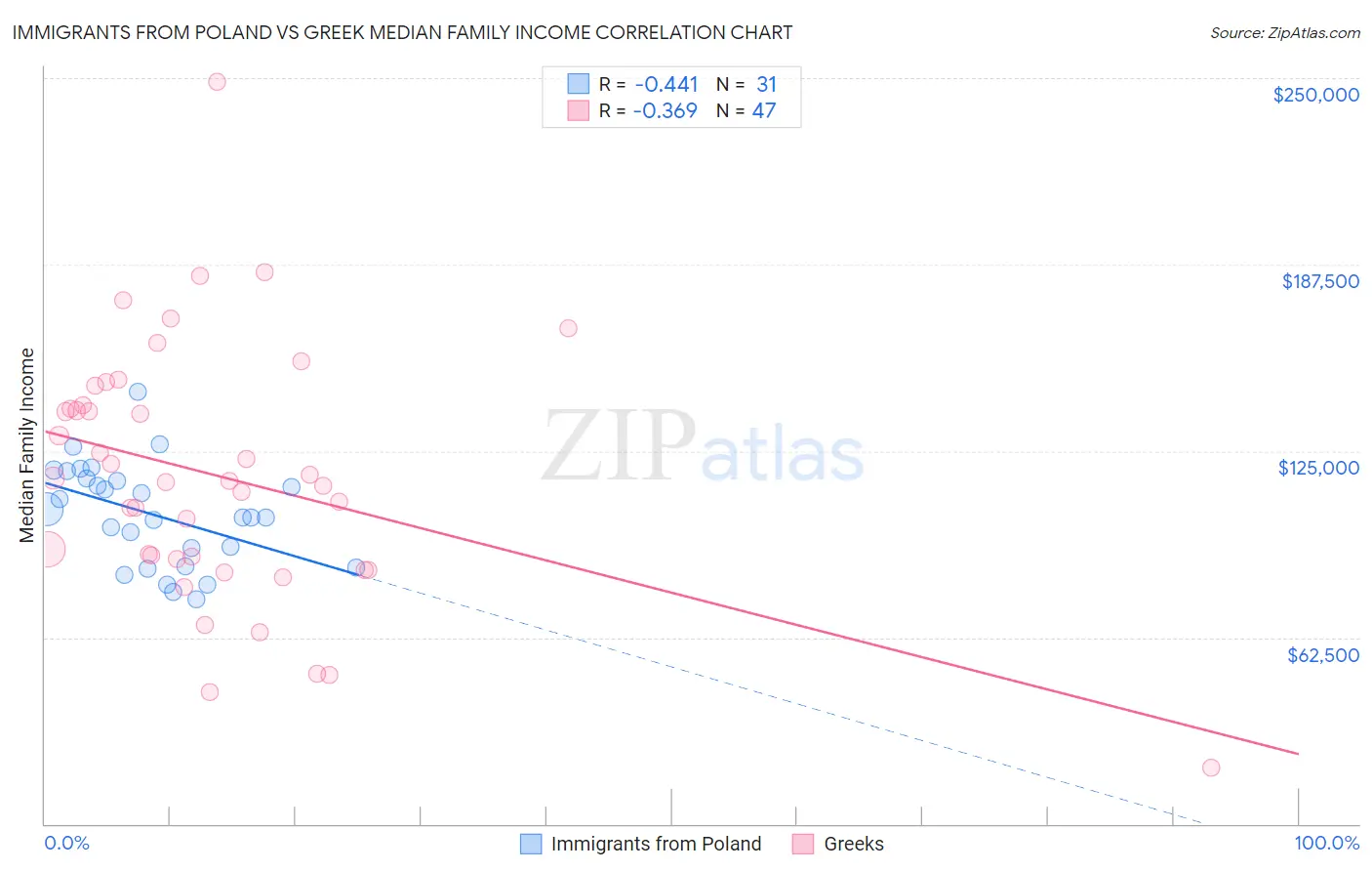 Immigrants from Poland vs Greek Median Family Income