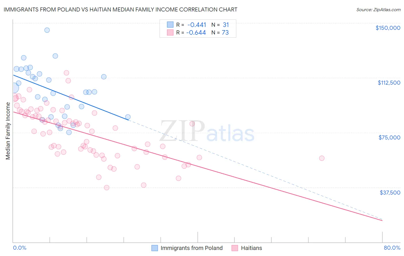 Immigrants from Poland vs Haitian Median Family Income