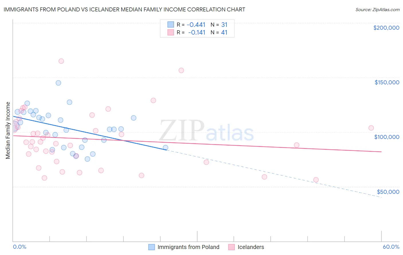 Immigrants from Poland vs Icelander Median Family Income