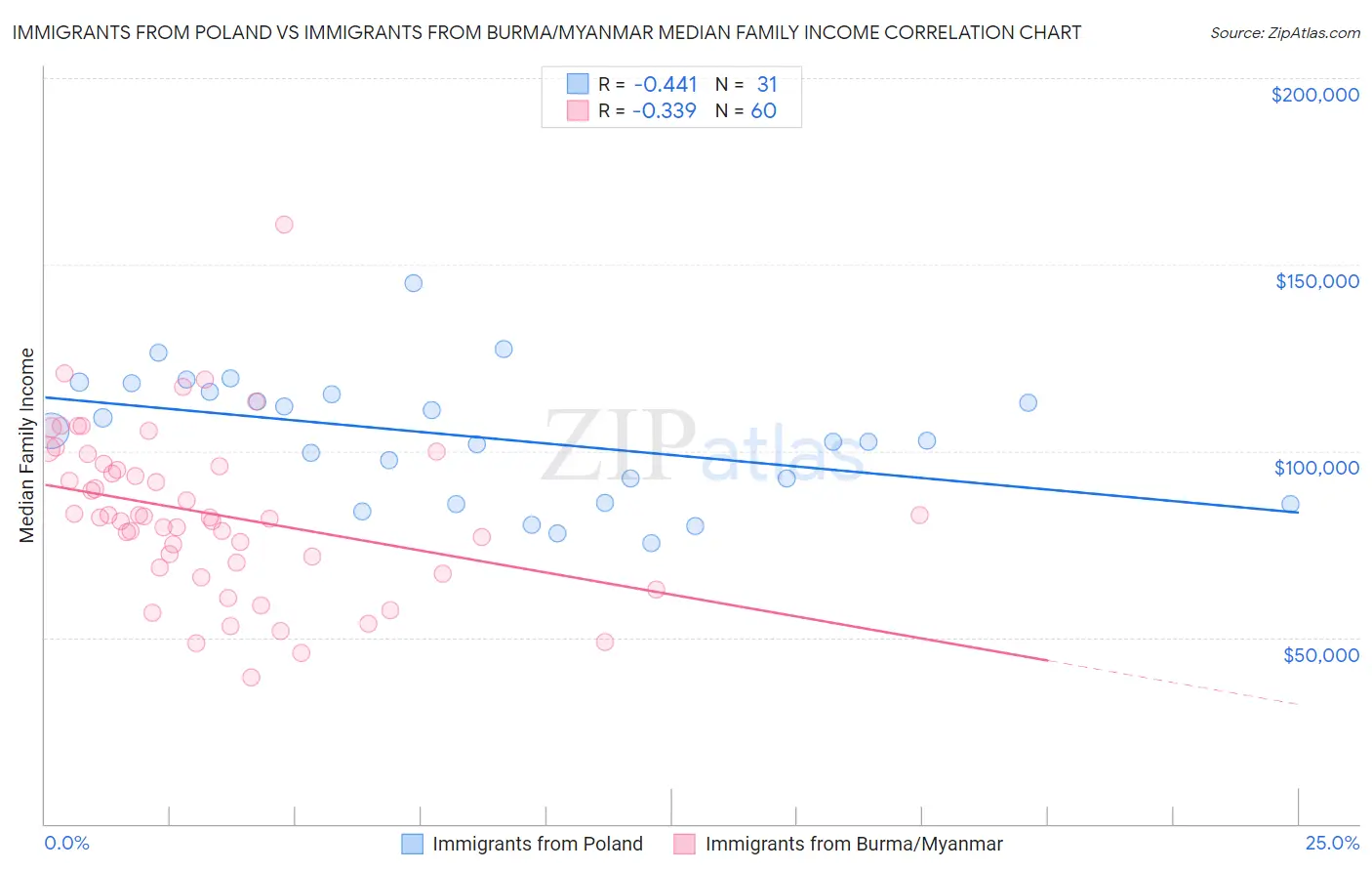 Immigrants from Poland vs Immigrants from Burma/Myanmar Median Family Income