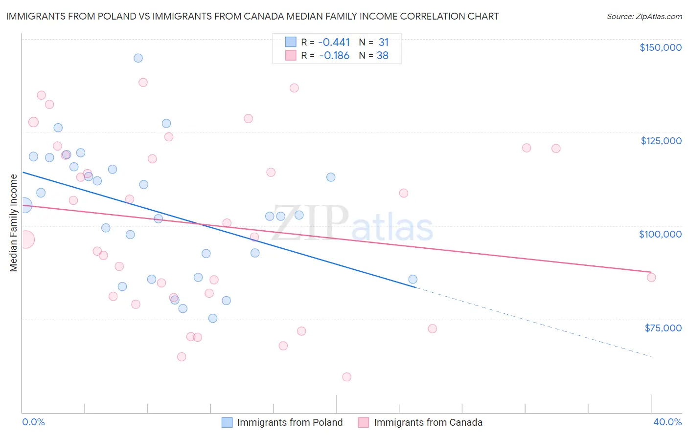 Immigrants from Poland vs Immigrants from Canada Median Family Income