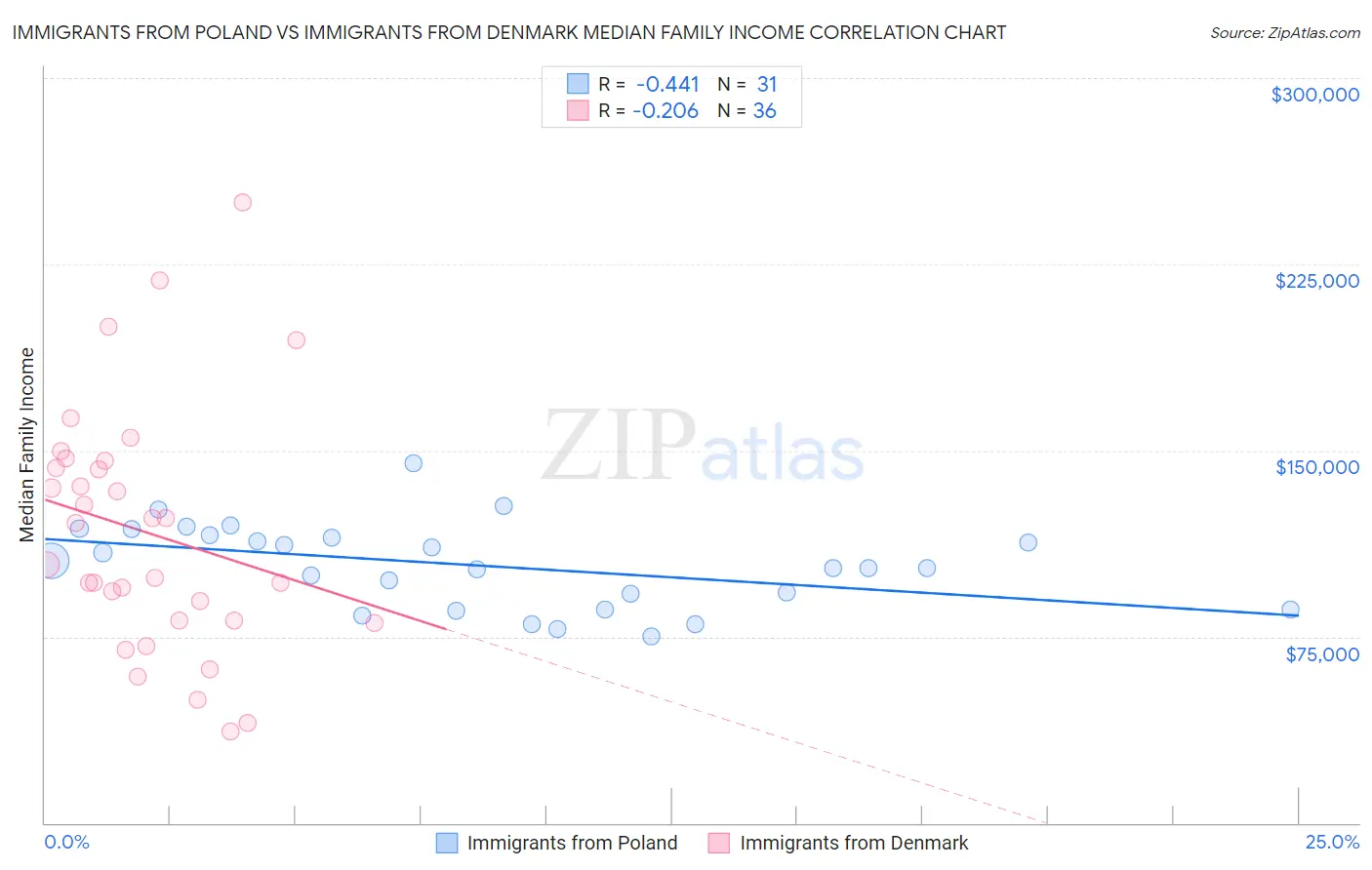 Immigrants from Poland vs Immigrants from Denmark Median Family Income