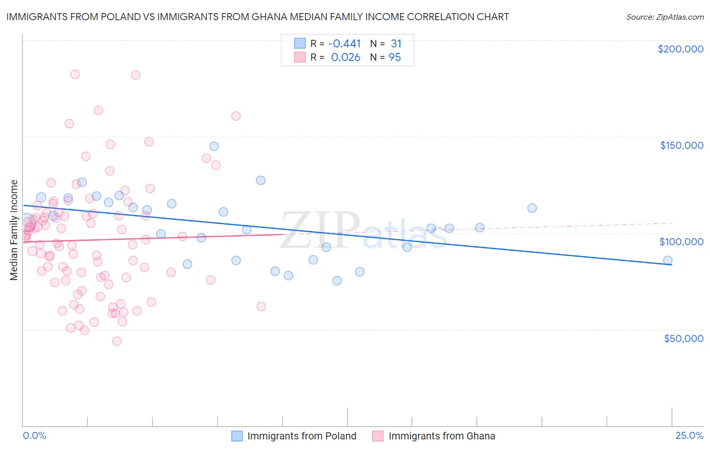 Immigrants from Poland vs Immigrants from Ghana Median Family Income