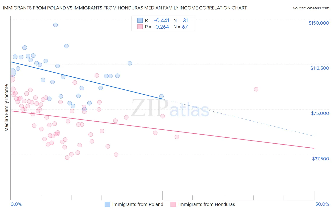 Immigrants from Poland vs Immigrants from Honduras Median Family Income