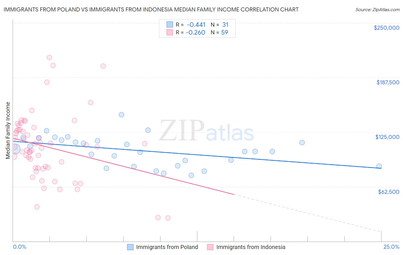 Immigrants from Poland vs Immigrants from Indonesia Median Family Income