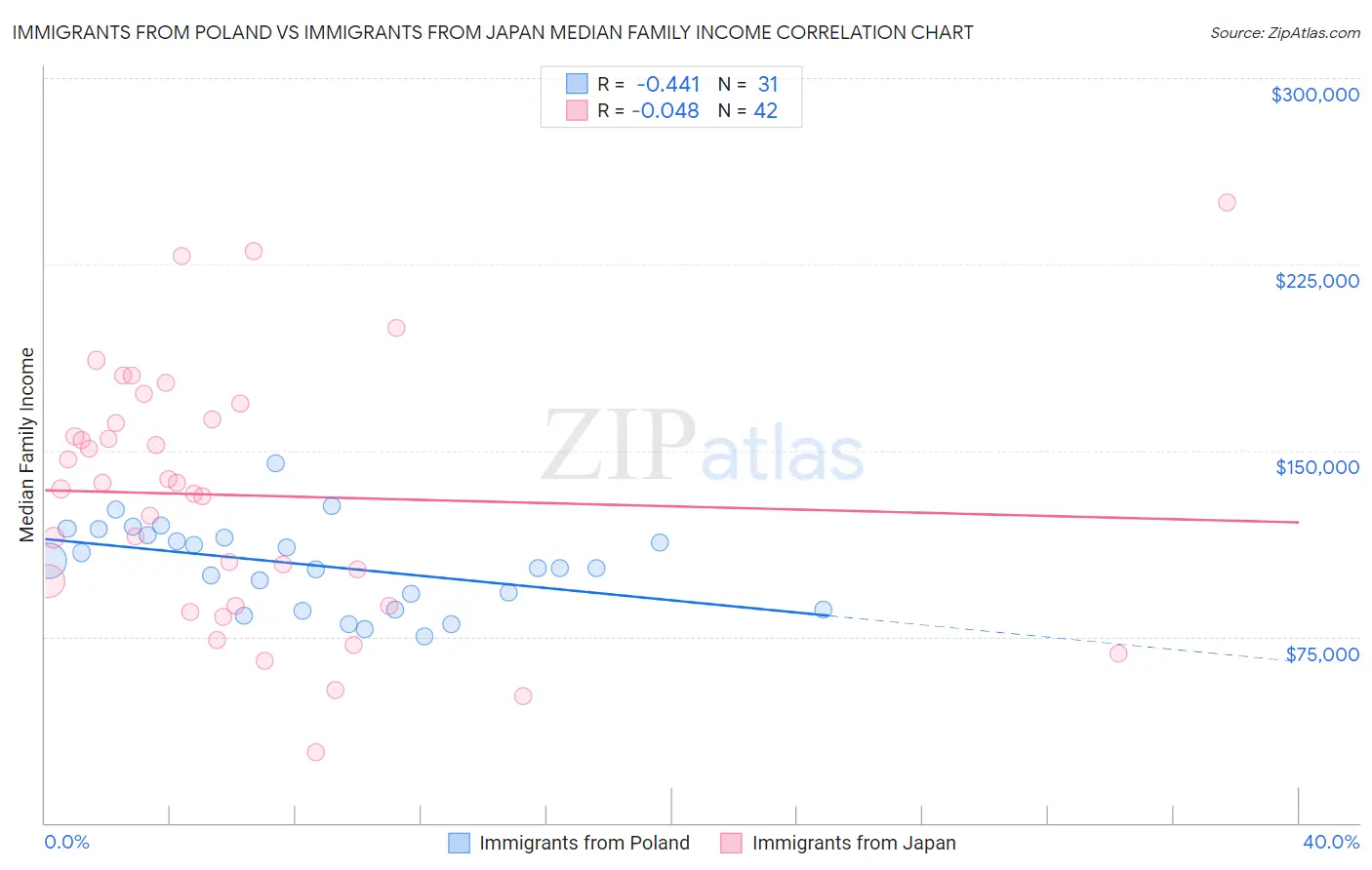Immigrants from Poland vs Immigrants from Japan Median Family Income