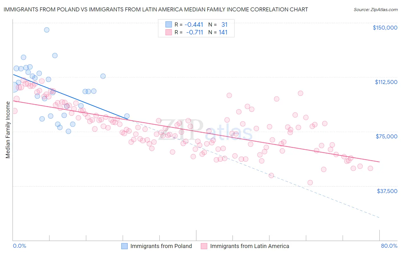 Immigrants from Poland vs Immigrants from Latin America Median Family Income