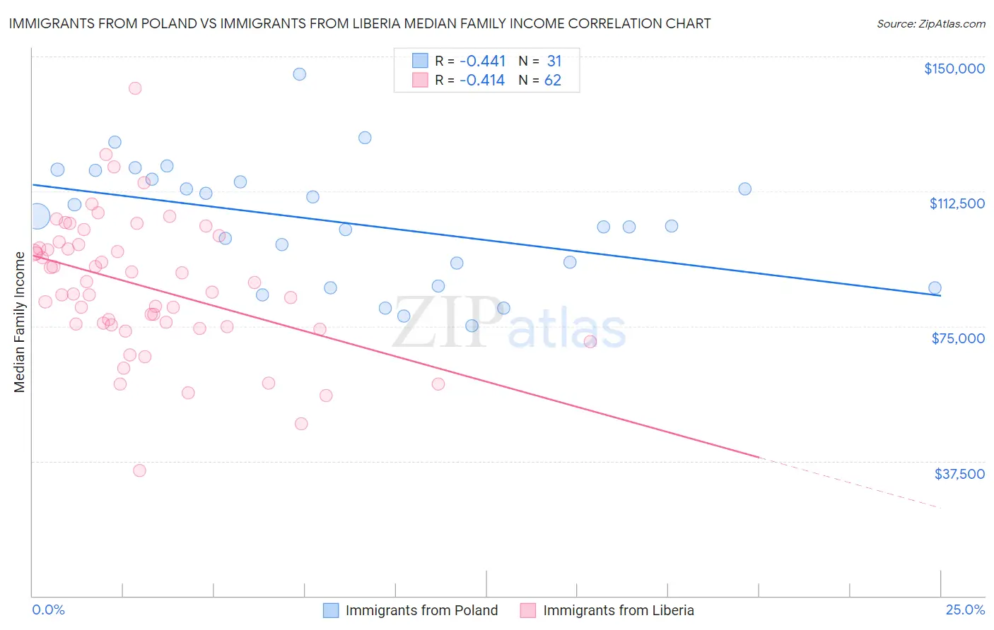 Immigrants from Poland vs Immigrants from Liberia Median Family Income