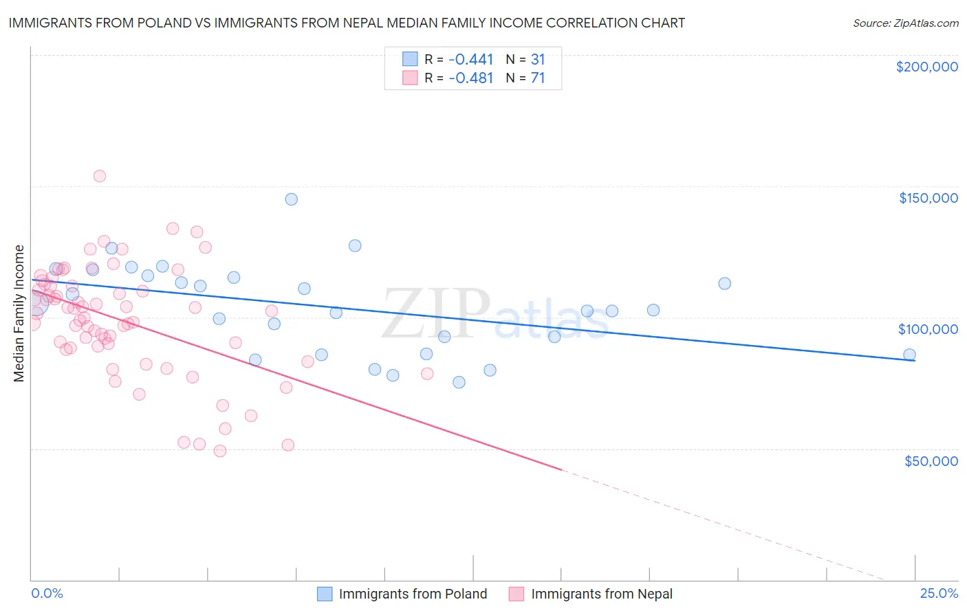 Immigrants from Poland vs Immigrants from Nepal Median Family Income