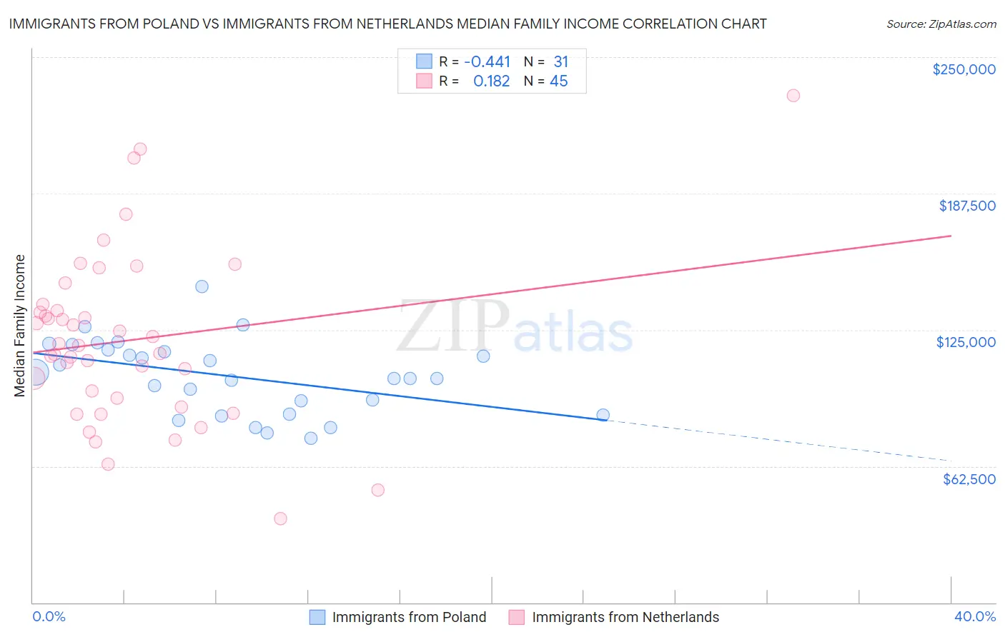 Immigrants from Poland vs Immigrants from Netherlands Median Family Income