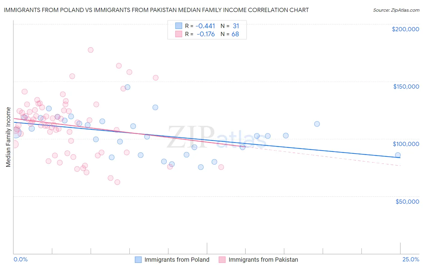 Immigrants from Poland vs Immigrants from Pakistan Median Family Income