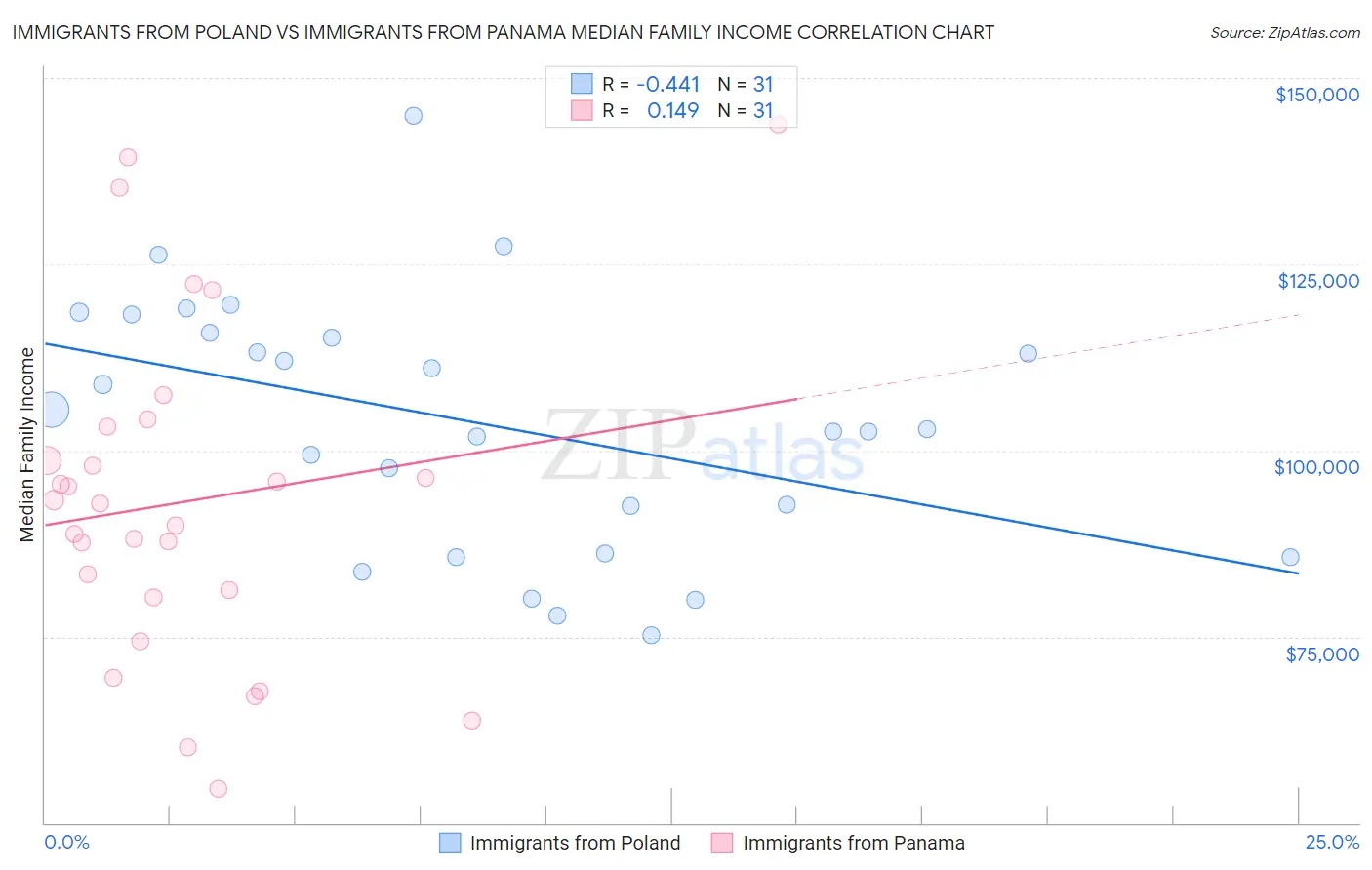 Immigrants from Poland vs Immigrants from Panama Median Family Income