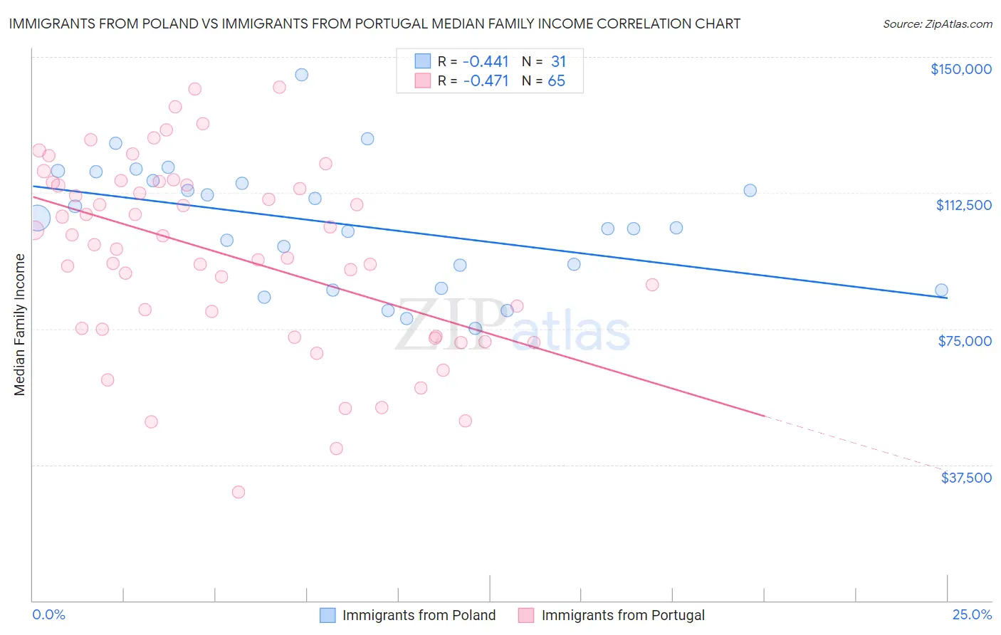 Immigrants from Poland vs Immigrants from Portugal Median Family Income