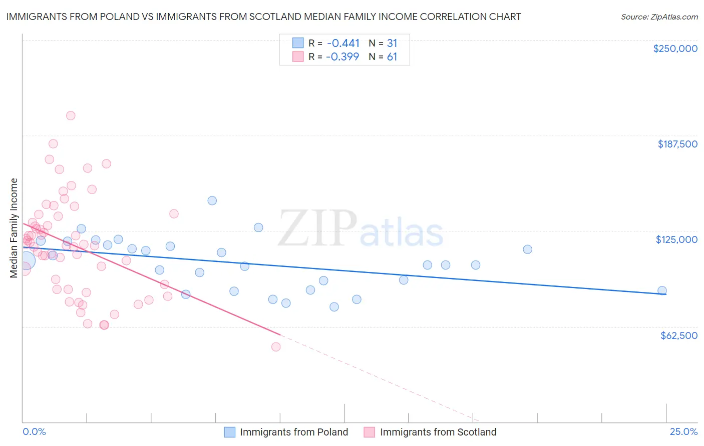 Immigrants from Poland vs Immigrants from Scotland Median Family Income