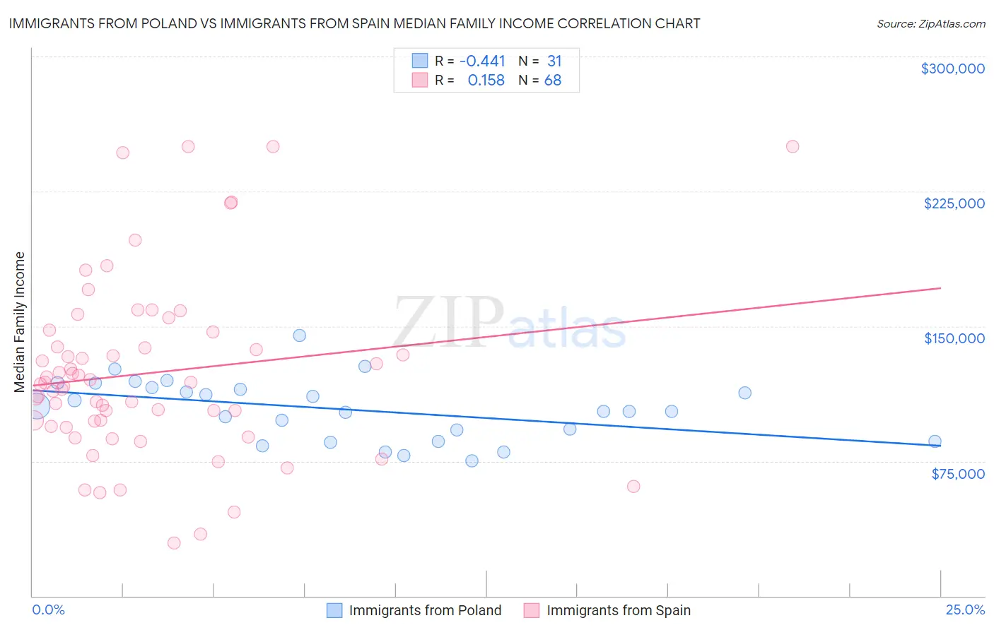 Immigrants from Poland vs Immigrants from Spain Median Family Income