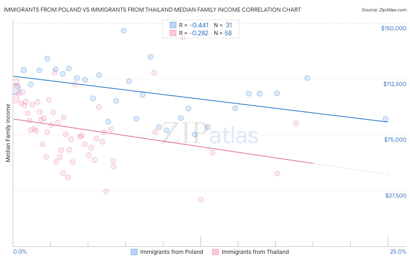 Immigrants from Poland vs Immigrants from Thailand Median Family Income