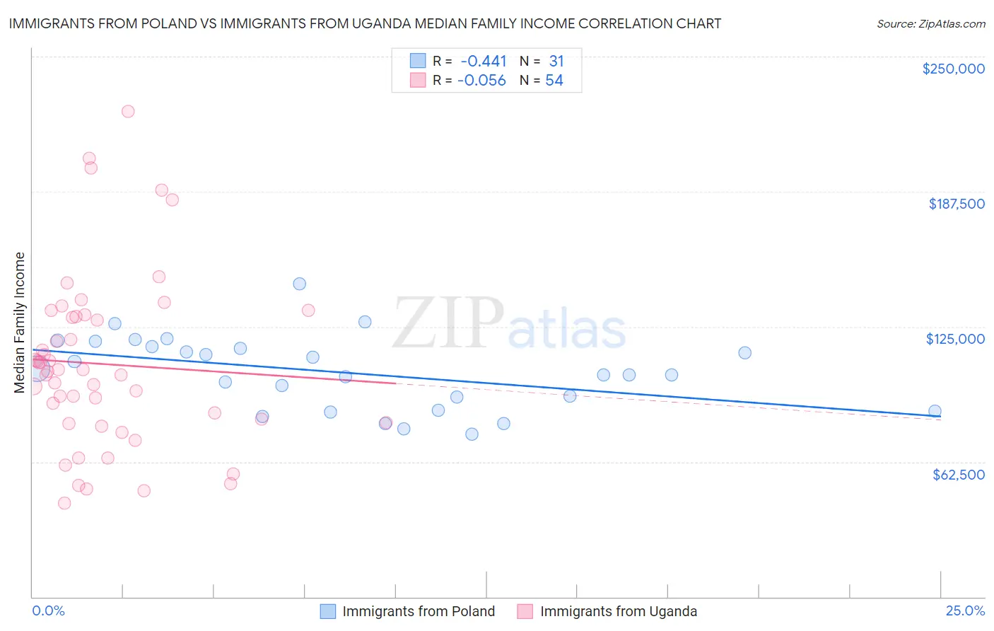 Immigrants from Poland vs Immigrants from Uganda Median Family Income