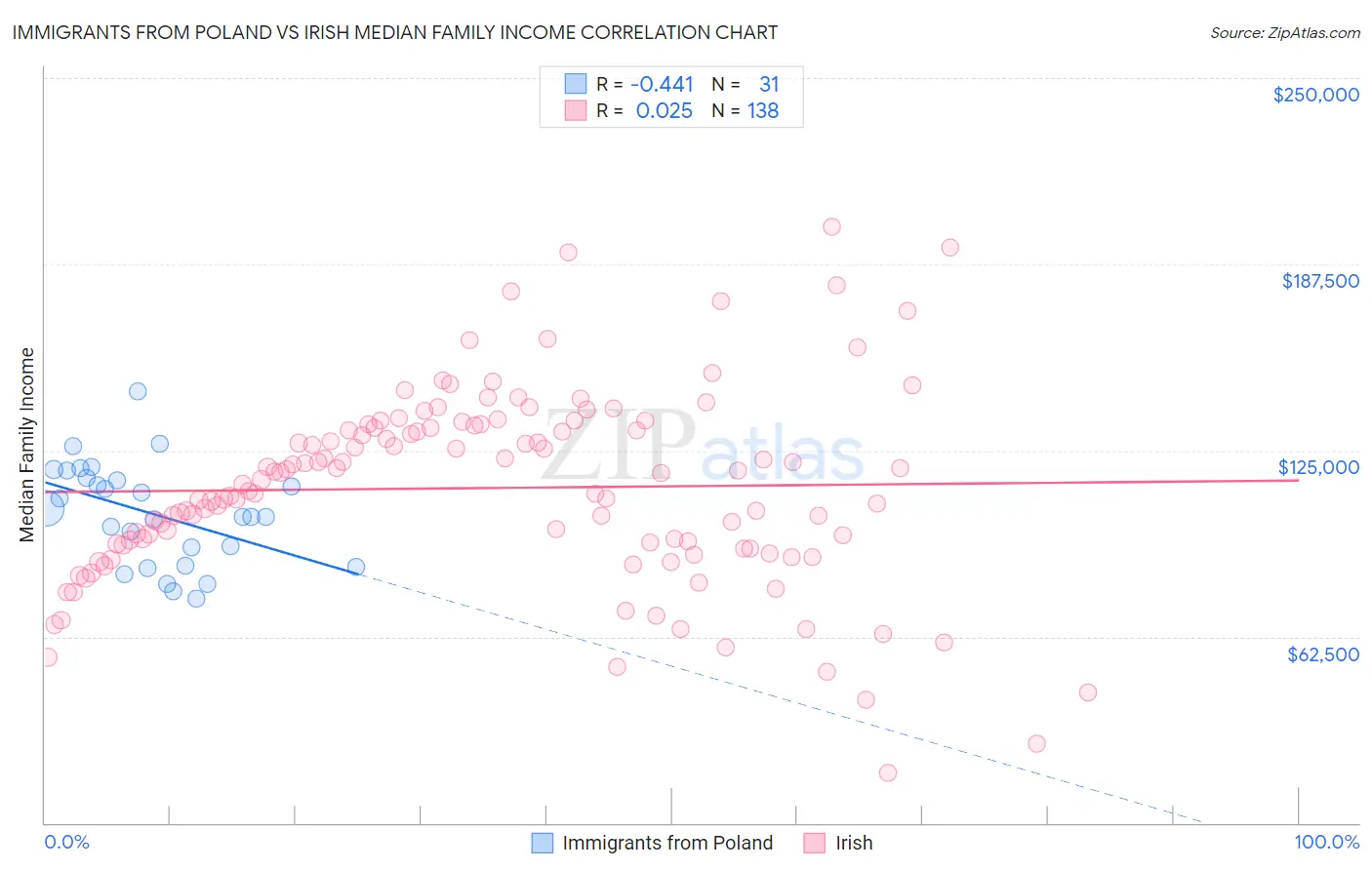 Immigrants from Poland vs Irish Median Family Income