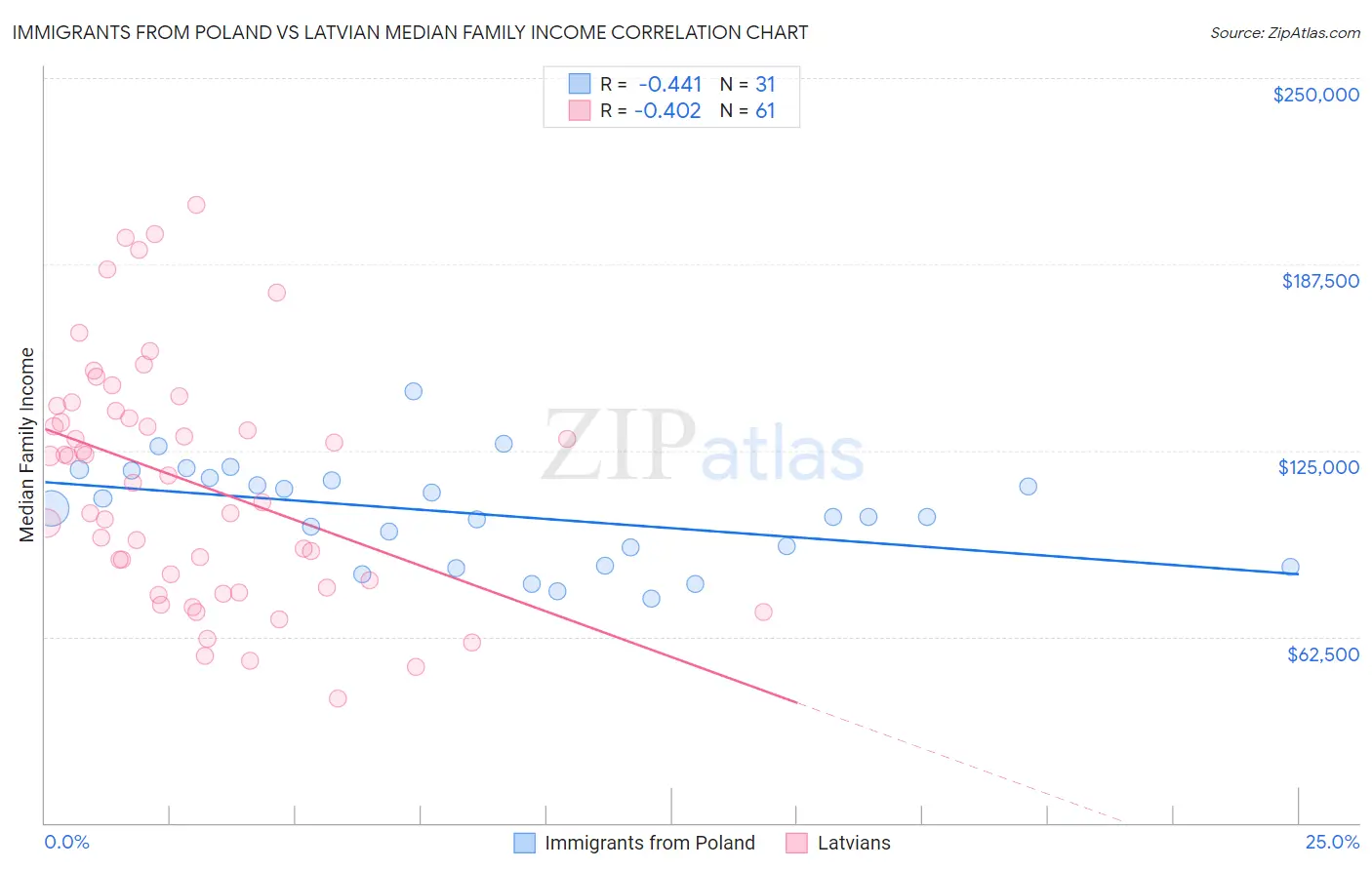 Immigrants from Poland vs Latvian Median Family Income