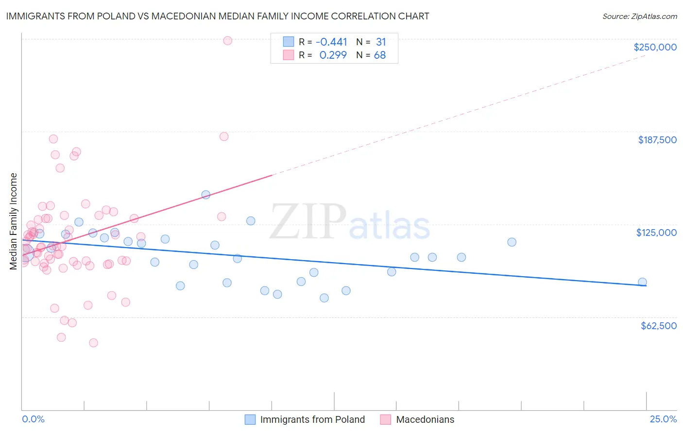 Immigrants from Poland vs Macedonian Median Family Income