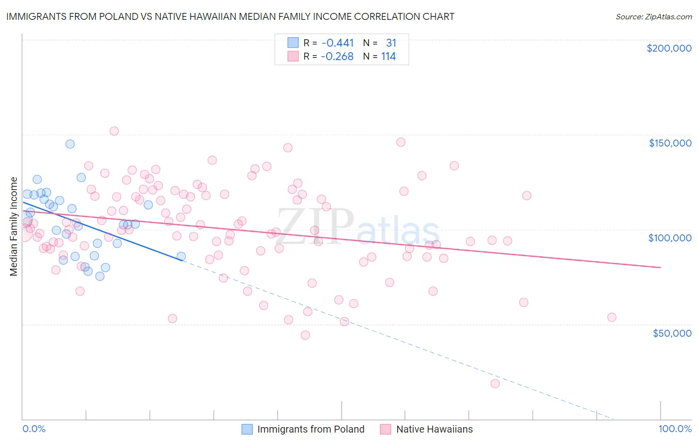 Immigrants from Poland vs Native Hawaiian Median Family Income