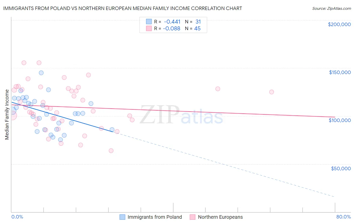 Immigrants from Poland vs Northern European Median Family Income